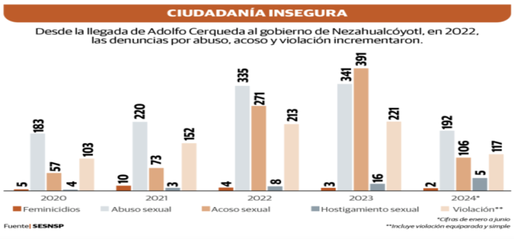 3 de cada 10 personas son víctimas de acoso o violencia sexual en Neza