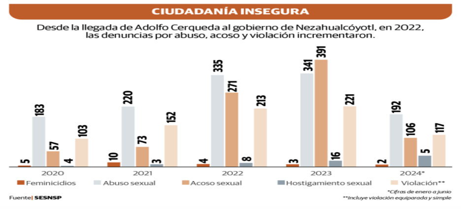 3 de cada 10 personas son víctimas de acoso o violencia sexual en Neza