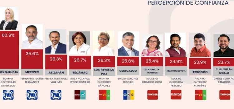 Incrementa desaprobación en Gobierno de Cerqueda Rebollo