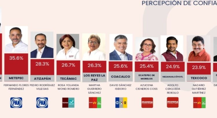 Incrementa desaprobación en Gobierno de Cerqueda Rebollo