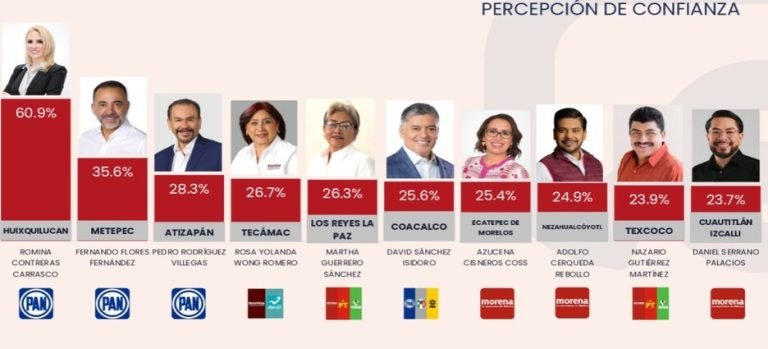Incrementa desaprobación en Gobierno de Cerqueda Rebollo