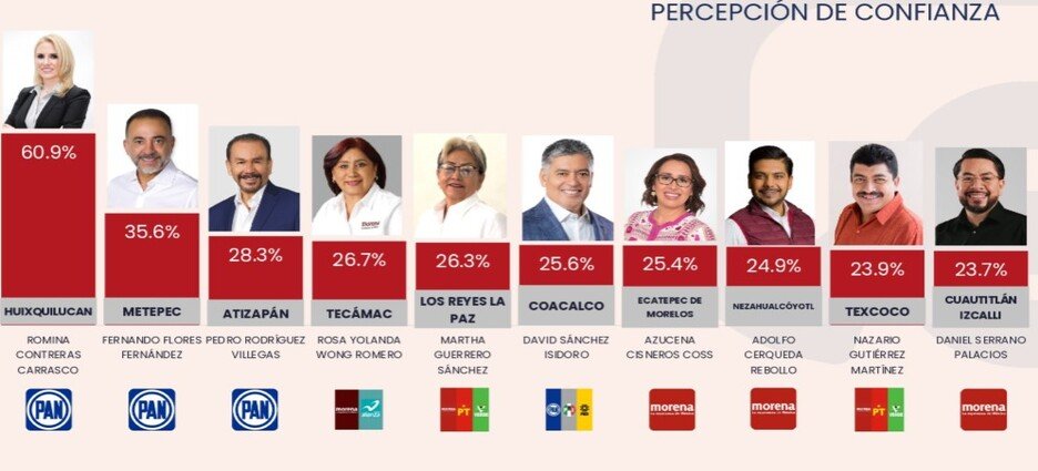 Incrementa desaprobación en Gobierno de Cerqueda Rebollo